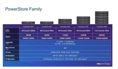 Chine 1000 T Dell Emc Powerstore 1000t ont unifié les IOP 12x3.84TB de stockage à vendre