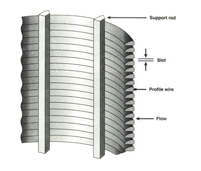 China Johnson Profile Slotted Vibrating Screen Wedge Wire Flat Panel Curved Sieve for sale