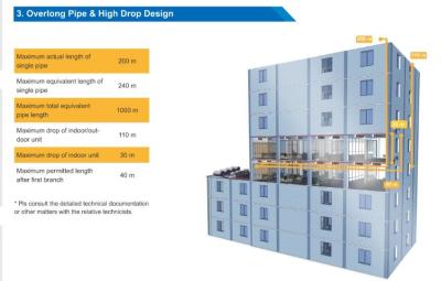 Cina fabrica de China acondicionador de aire VRF | inversor de CC Fuera de unidades de puerta tipo modular| 168kw /60HP in vendita