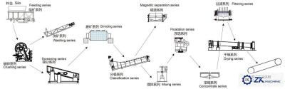 China Gold Mine Mining Equipment ,Gold Ore Dressing Production Line for sale