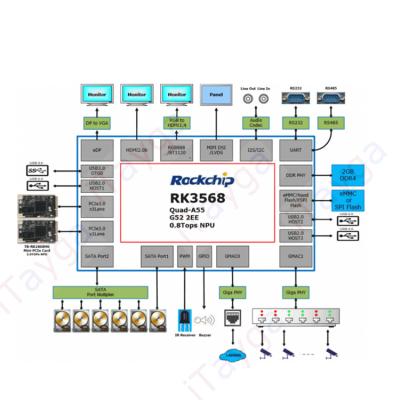 China Full interface board evaluation board Rockchip PCBA motherboard RK3568 development and design support android11 TYZCRK3568EVB1 for sale