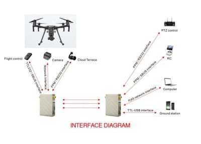 China Video & TTL Data Transmission solution for real time drone/UAV & VTOL video wireless link for sale