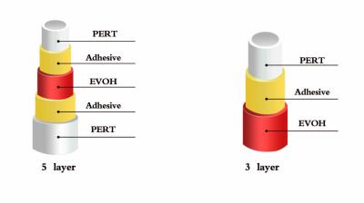 China PERT-EVOH Pipe Production Machine/3 Layers Oxygen Barrier Tube Production Line 16mm-32mm for sale