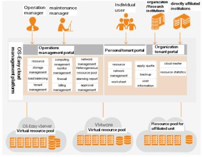 China OEM Healthcare Cloud Solutions To Provide IT Infrastructure To Branch Of Health Planning Commission for sale