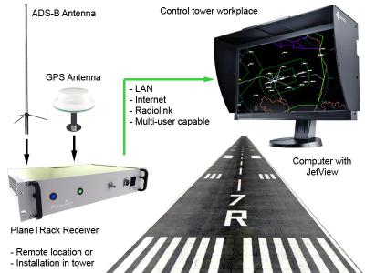China Receptor de solo ADS-B: GFD1090 à venda