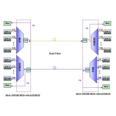China Dual A.W.G. Fiber 40CH DWDM Rackmount athermal MUX Demux 1U with Monitor HT6000-AAWG402-mon for sale