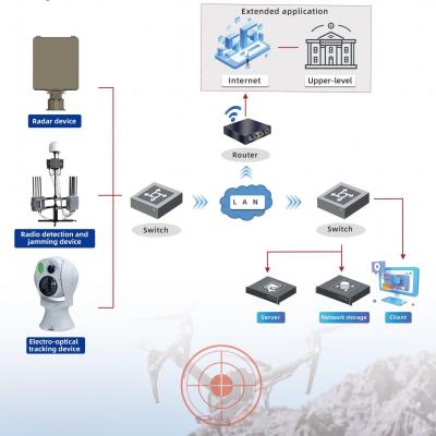 China DroneHawk EW Defense System PhantomStrike Anti-Drone Radar & ECM Suite SkyWall Pro Multi-Spectrum C-UAS for sale