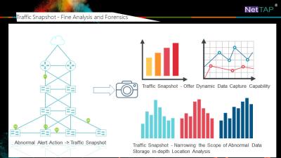 Cina Monitoraggio della rete di NetInsight™ della MATRICE di NetTAP® e posizione di errore anormali dell'istantanea del traffico di rete in vendita