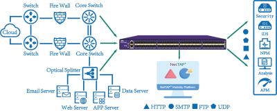 China NT-FTAP-48XE Network Packet Broker Simplifying SSL Decryption With Passive Mode Te koop