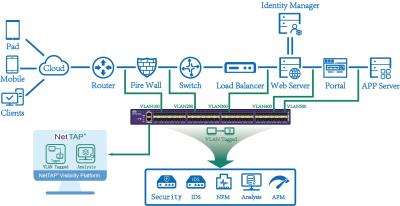 China Vlan Geëtiketteerde Untagged in Gigabit Ethernet-Kraan, de Verkopers van de Netwerkkraan Te koop