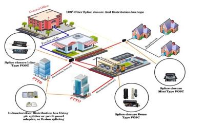 Cina Cablaggio a fibra ottica in vendita