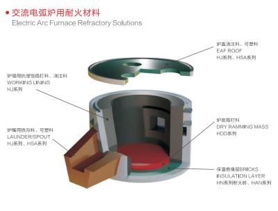 Cina Polvere per forno ad arco elettrico resistente al calore e refrattaria in vendita