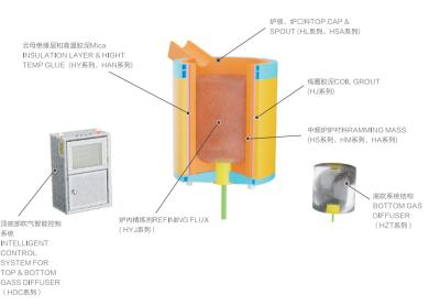 China Corundum And Aluminum Silicate Based Coil Grout casting materials For Induction for sale