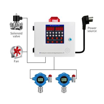 중국 시공형 알루미늄 가스 탐지기 RS485 1-4 채널 CO2/CO/H2S/O2 경보 제어 시스템 판매용