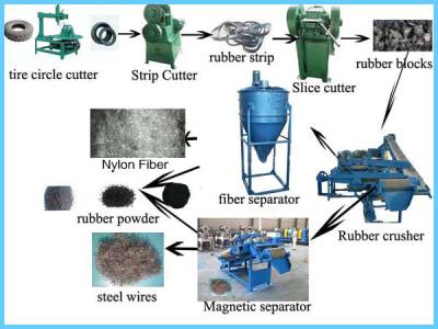 China Neumático de alto rendimiento que recicla la superficie cubierta de la industria de la máquina 200㎡ - 500㎡ en venta