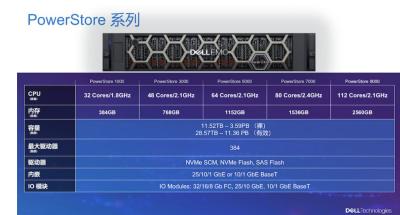 China Festplatte Nvme SSD Dell Emc Powerstore Hybrid 7.68TB zu verkaufen