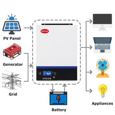 China 230VAC 5000W Off Grid Inverter MPPT 48 Battery AC 100A Solar Charger Pure Sine Wave Inverter 115*300*400MM for sale