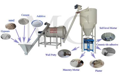 China Masilla seca adhesiva de la pared de la planta del mortero de la teja simple que hace la máquina en venta