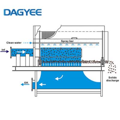 China Pharmaceutical SUS316 Rotary Drum Screen Wastewater for sale