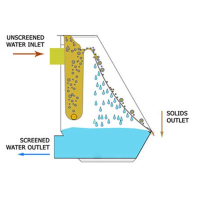 Chine Eaux usées statiques en acier d'écran de séparation de solide-liquide à vendre