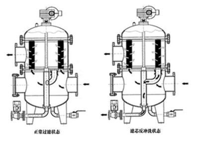 China Zelfreinigende Waterfilter voor Warmtewisselaars/40 Micron Zelfreinigende Zeef Te koop