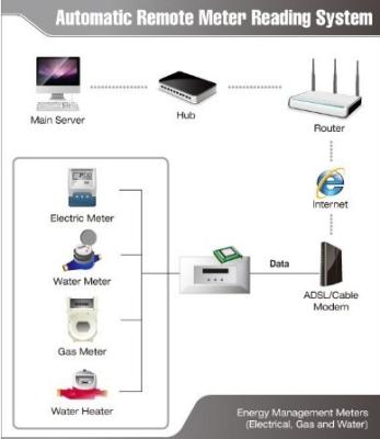 China Remote Automatic Meter Reading Software System Amr For Electric Energy for sale