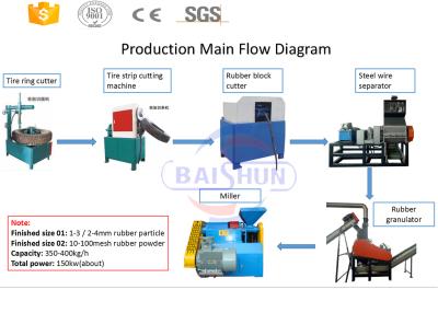 China Lower capacity low cost waste tyre rubber crusher manufactuer with CE for sale