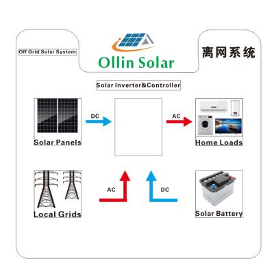 China Op/van de Systemen van de Net Zonnemacht 5KW 10kw 20KW voor Huis Te koop