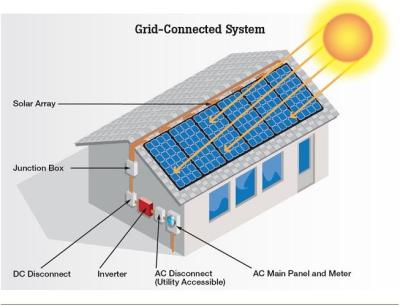 China Max Efficiency 96.60% Complete Home Solar System 8 - 10 Hour Battery Charging Time for sale