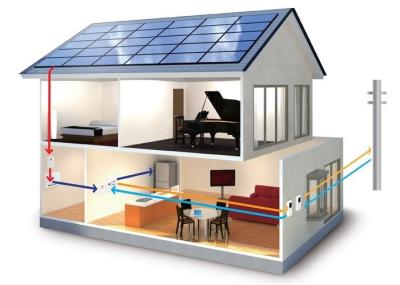 China De woon Zonne van de het Zonnepaneelmacht van Elektriciteitssystemen Macht van de het Systeem4500w Lading Te koop