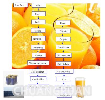 China Máquina para hacer jugo de naranja a temperatura normal 0,4-0,6MPa en venta