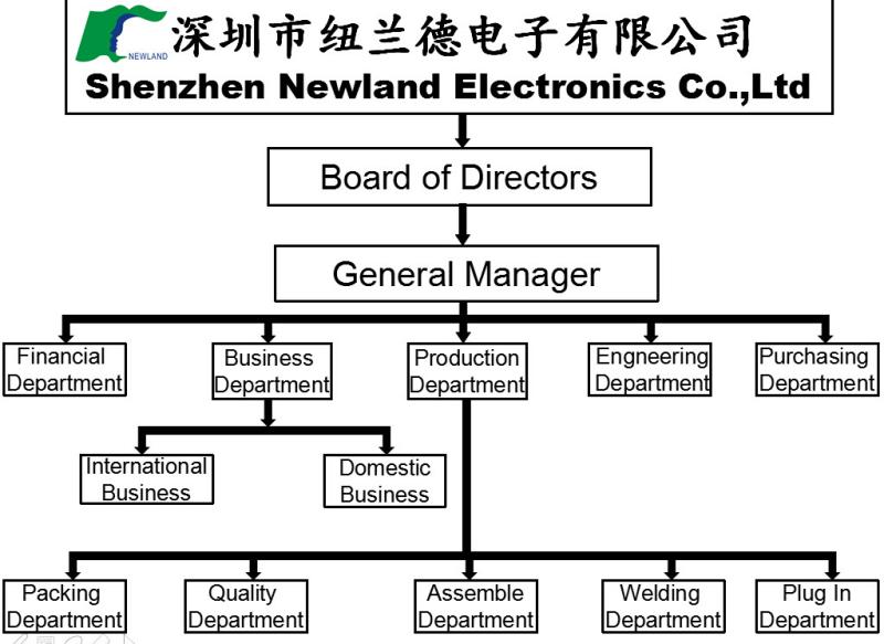 確認済みの中国サプライヤー - Shenzhen Newland Electronics Co.,Ltd