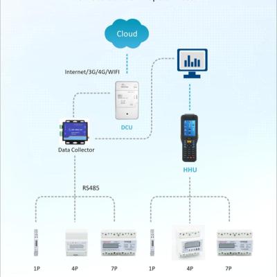 Cina Remote Control Meter Data Management Software Prepaid Meter Management System in vendita