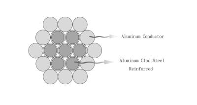 Chine Conducteur de Steel Reinforce Din 48204 330kv Aacsr de conducteur d'alliage d'aluminium à vendre