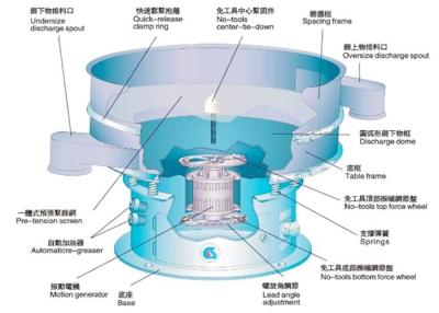 China 1.5kw Sieving Machine With Vibration , Round Vibrating Screen For Paper Industry for sale