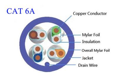 China Hochgeschwindigkeits- kupfernes Faser-Optik-Lan Cable Common Computer Cat 6A ftp UTP STP 4 passen 0,565 LSZH zusammen zu verkaufen