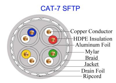 China Doppeltes abgeschirmtes kupfernes Hochgeschwindigkeitsmilitärkabel ftp 23AWG Kabel Cat7 SFTP netz-10Gb GG45 zu verkaufen