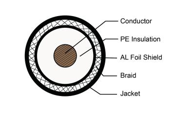 中国 長い耐用年数の IEC60332 ジャケット材料 75ohm 同軸ケーブル 販売のため