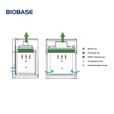 China Other BIOBASE Compounding Steam Hood Laminar Flow Hood BBS-V500 Lab Cabinet for sale