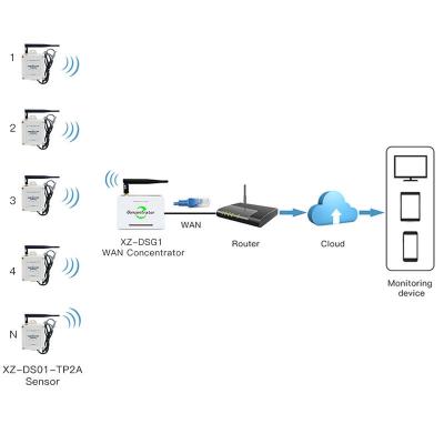 China Lora Ethernet Gateway Wall Mounted Wireless Temperature Sensor for sale