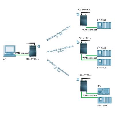 China Point-to-Multipoint Long Range PLC Ethernet Radio for Wireless Automation Control System for sale