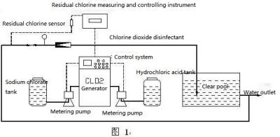 China Chlor-Dioxid-Natriumhypochlorit-Dosiereinrichtung, inländische Kläranlage zu verkaufen