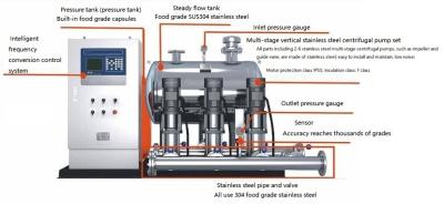 China frecuencia inteligente montada en la pared de la presión 220V del sistema de abastecimiento constante IOT del agua en venta