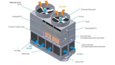 Cina La torre a circuito chiuso di raffreddamento ad acqua di anti corrosione/ha chiuso il sistema refrigerante di liquidi del ciclo in vendita