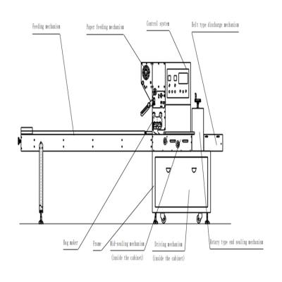 China Food Factory Ultra-high Speed ​​Manual / Automatic Rotating Pillow Packaging Machine for sale