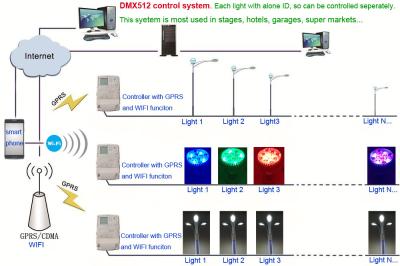 China Zigbee DMX512 System WIFI GPRS Controlled LED Lights For House, Street, Garage for sale