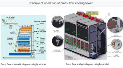 China 600 ton Frp Square Cross Flow Industrial Cooling Tower Single air inlet water koeling toren met vullaag lawaai Te koop