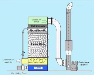 China Nage stofverzamelaar FRP GRP natte scrubber ontzwaveling absorptie toren afvalgas scrubber / ammoniak scrubber Te koop