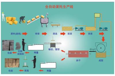 China Línea de producción de bandejas de huevo de papel, máquina de hacer cartón de huevo, molde hecho a petición del cliente en venta