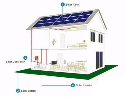 China EVA+PET Off Grid Solar Systems 5000watt 1000watt 1500w Solar Generator System Solar Powered Home for sale